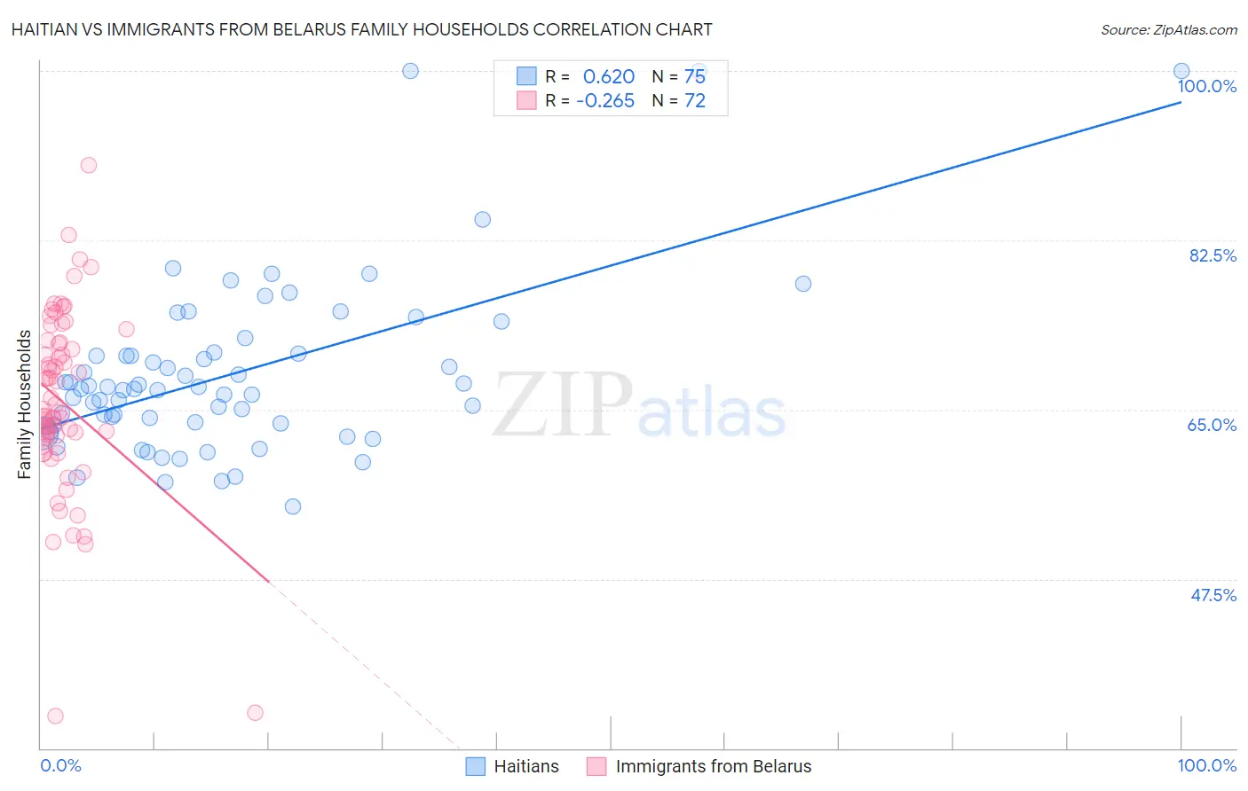 Haitian vs Immigrants from Belarus Family Households