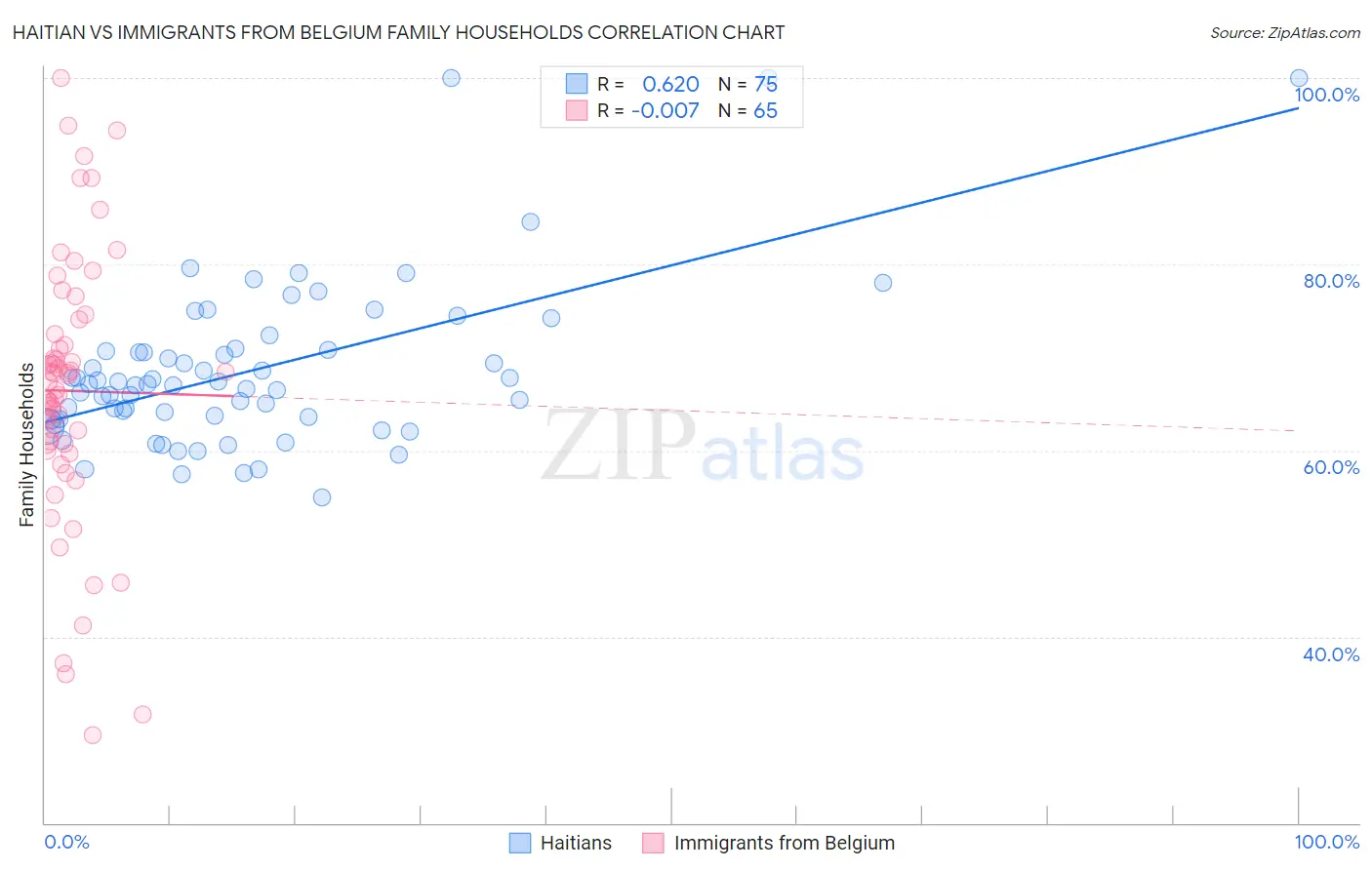 Haitian vs Immigrants from Belgium Family Households