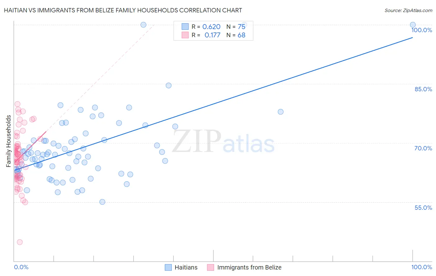 Haitian vs Immigrants from Belize Family Households