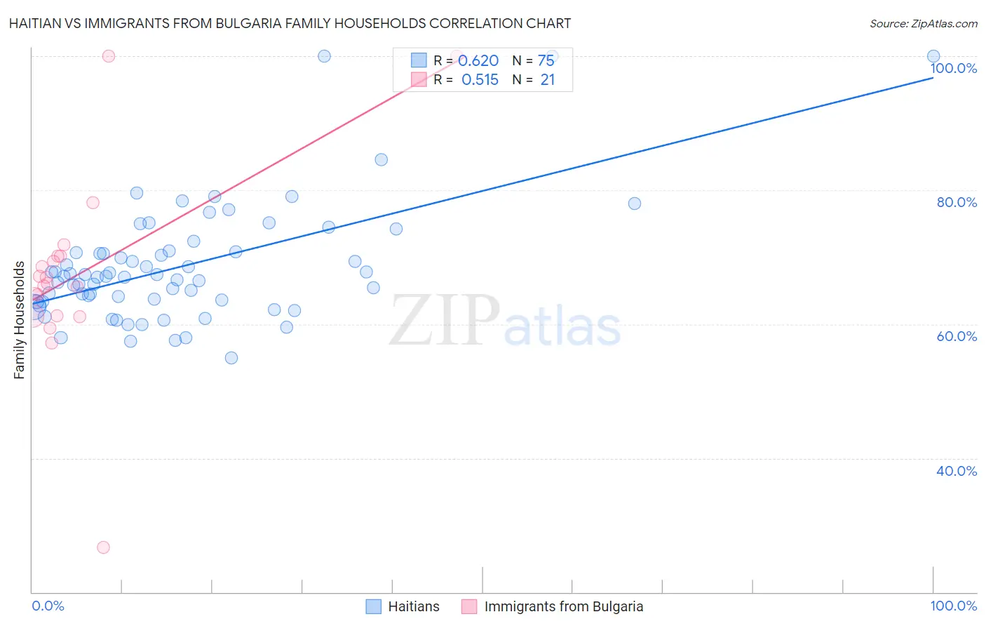 Haitian vs Immigrants from Bulgaria Family Households