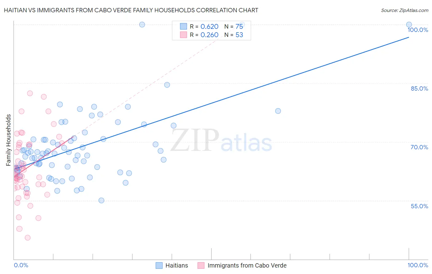 Haitian vs Immigrants from Cabo Verde Family Households
