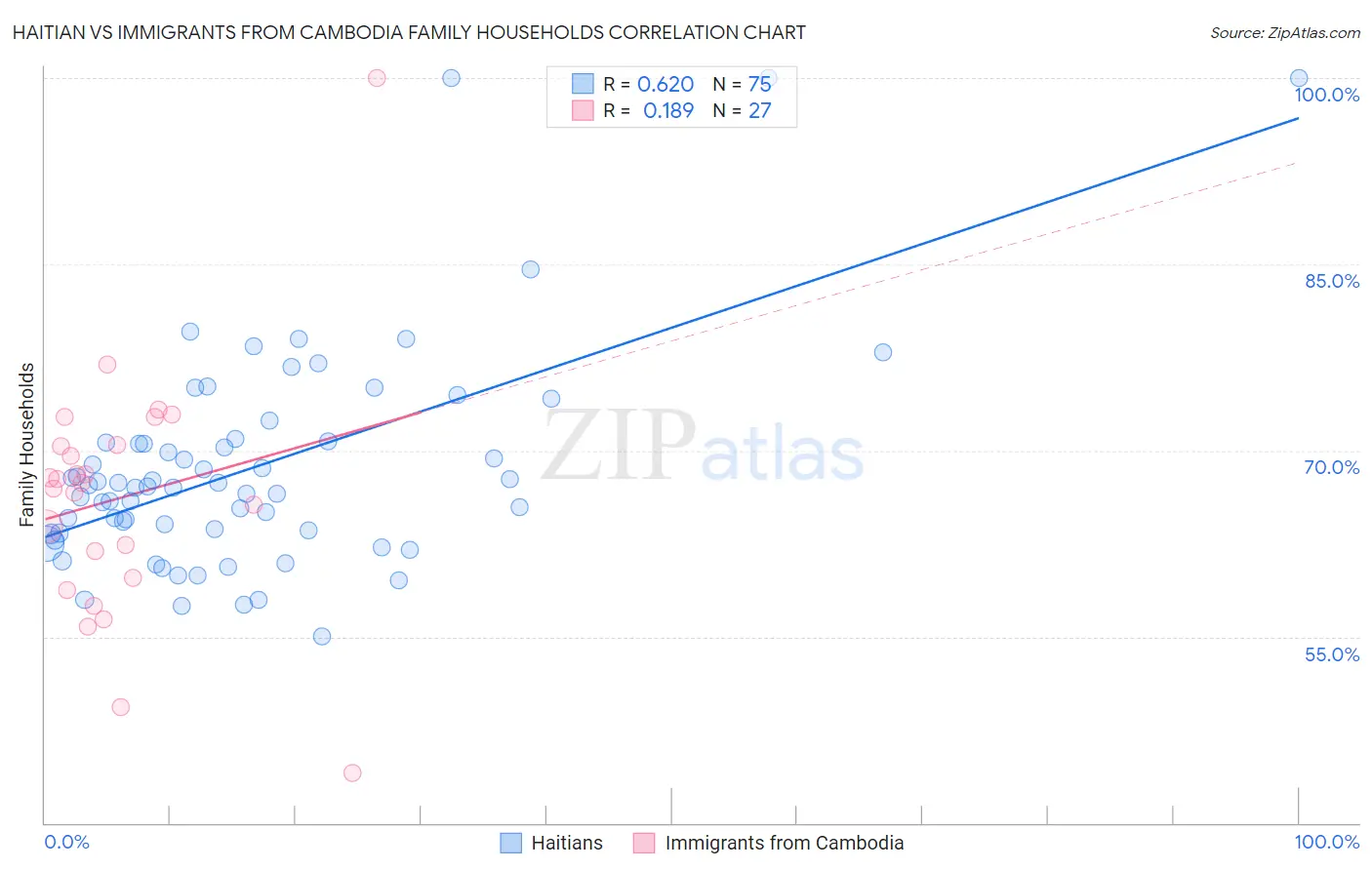 Haitian vs Immigrants from Cambodia Family Households
