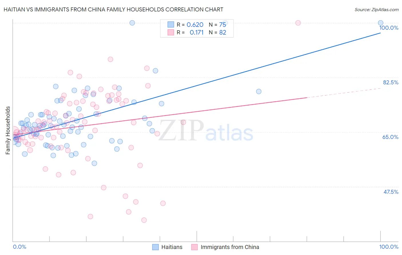 Haitian vs Immigrants from China Family Households