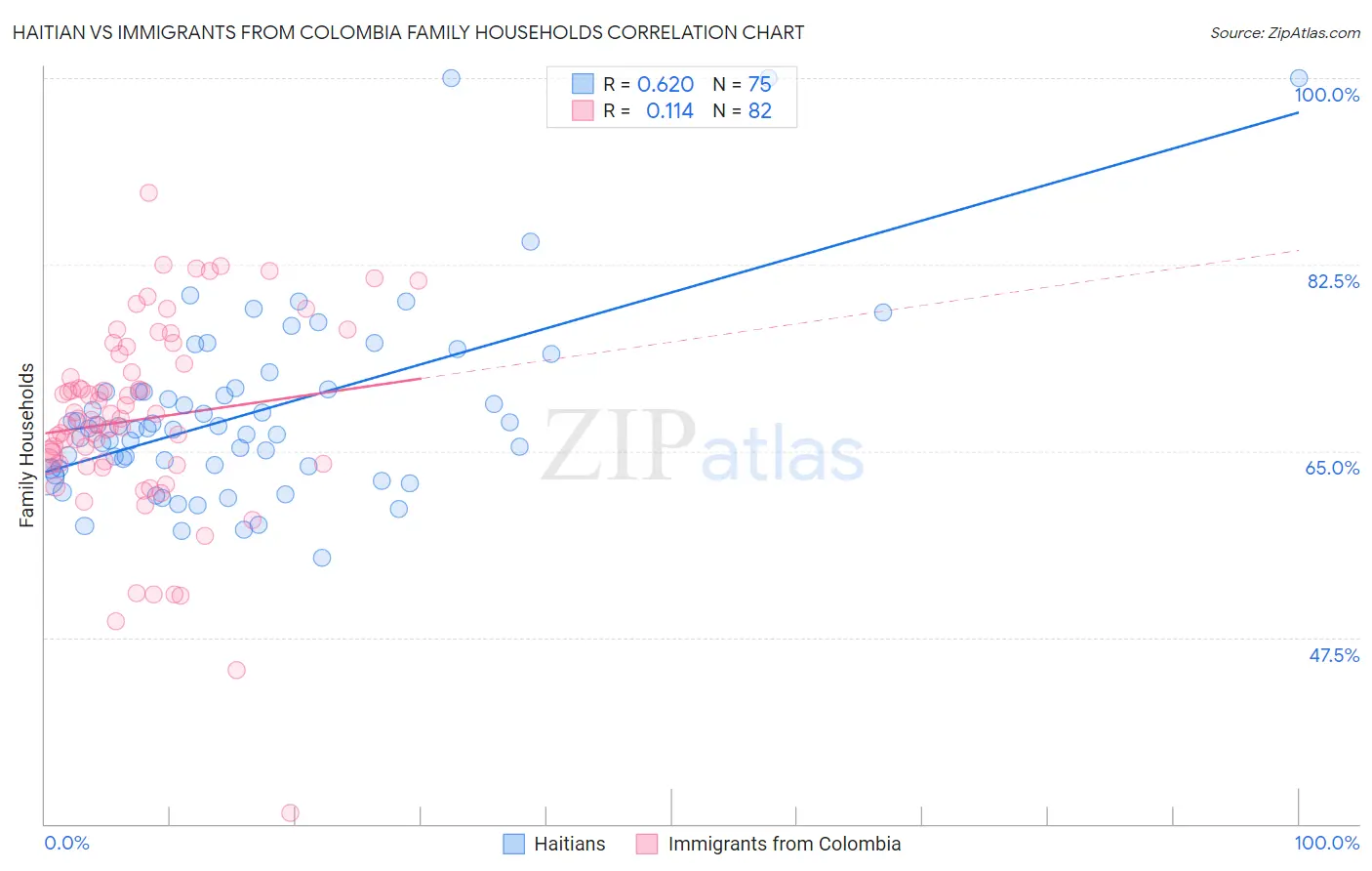 Haitian vs Immigrants from Colombia Family Households