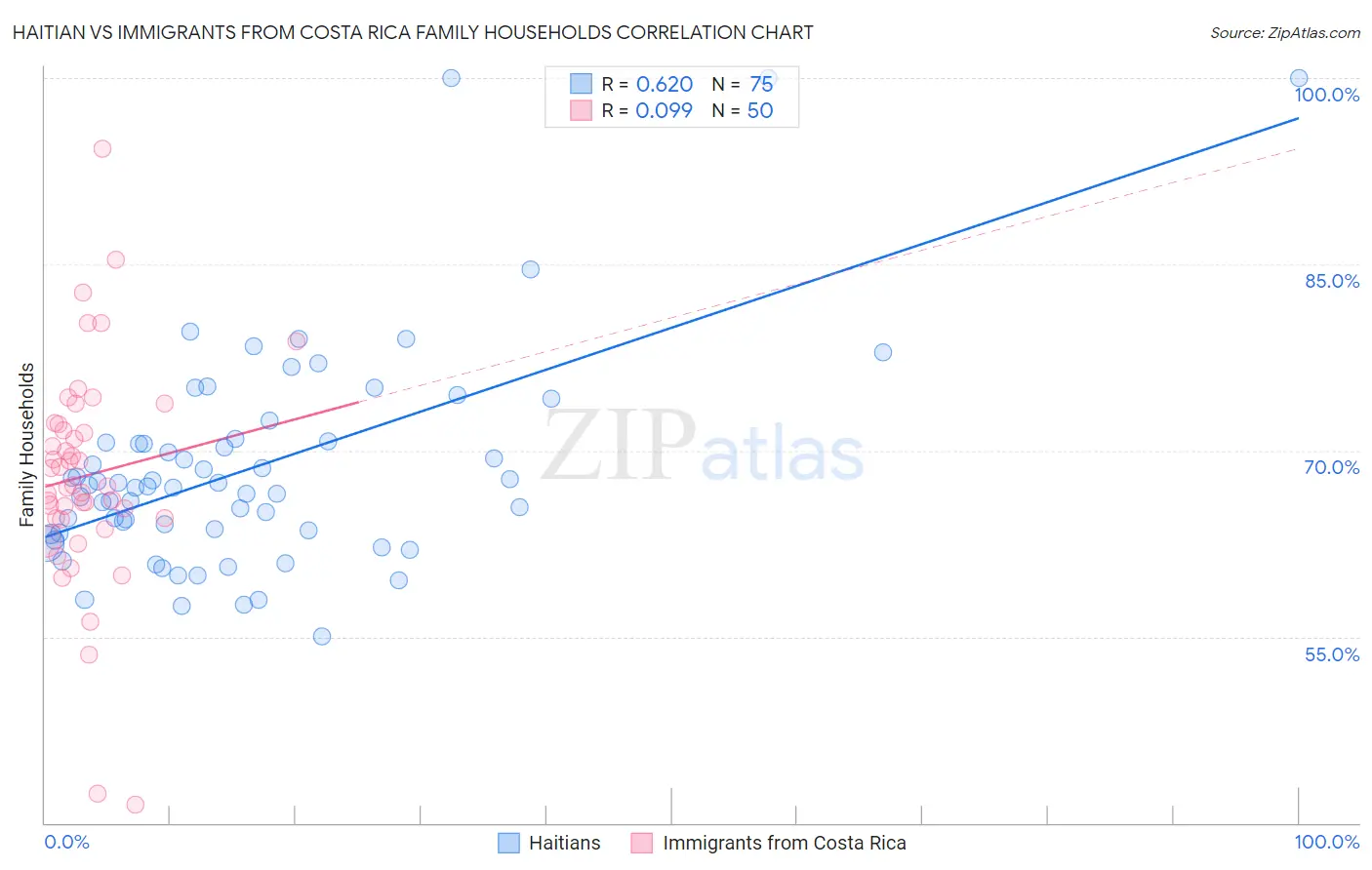 Haitian vs Immigrants from Costa Rica Family Households