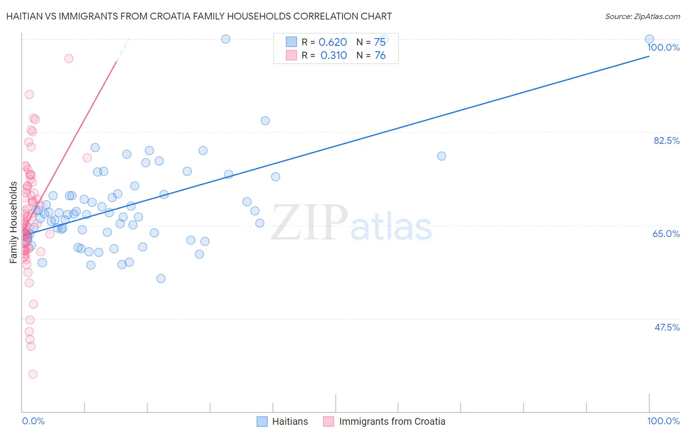 Haitian vs Immigrants from Croatia Family Households