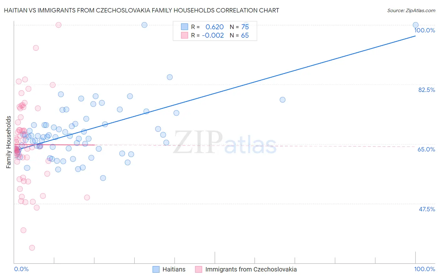 Haitian vs Immigrants from Czechoslovakia Family Households