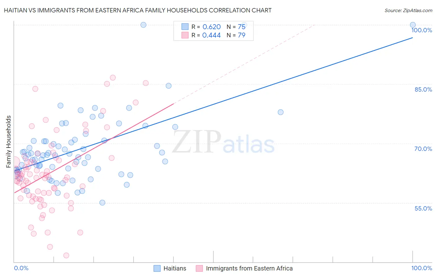 Haitian vs Immigrants from Eastern Africa Family Households