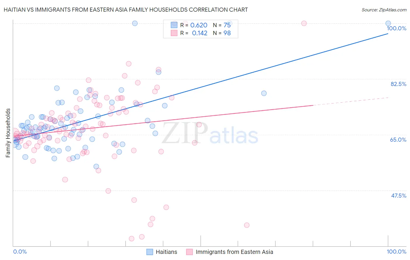 Haitian vs Immigrants from Eastern Asia Family Households