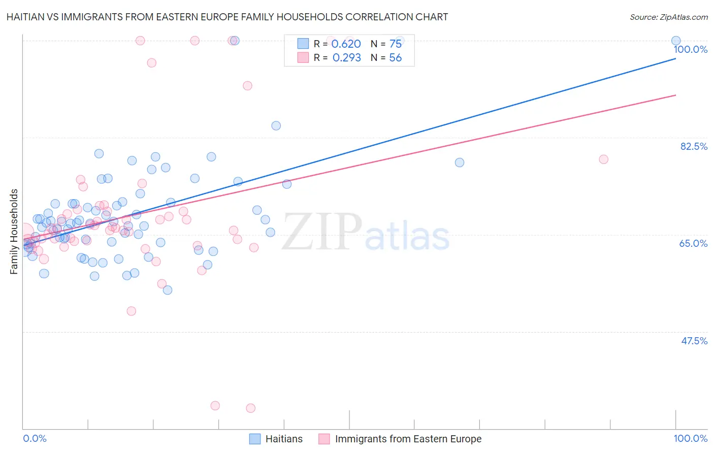 Haitian vs Immigrants from Eastern Europe Family Households
