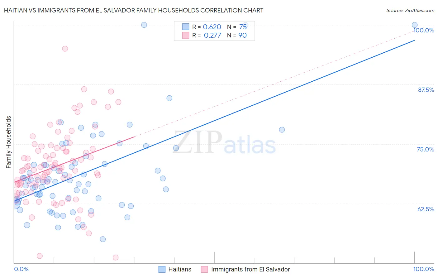 Haitian vs Immigrants from El Salvador Family Households