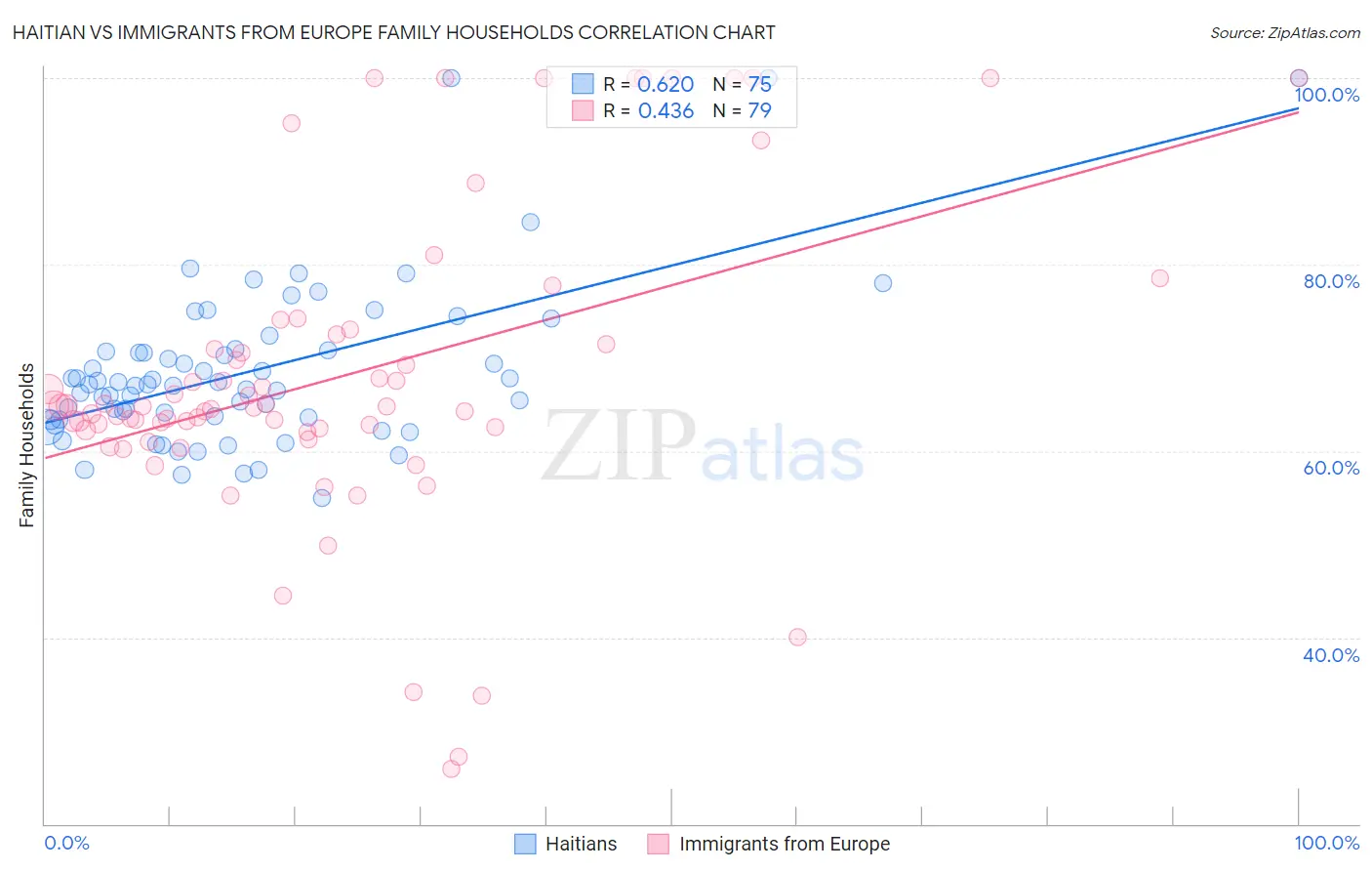 Haitian vs Immigrants from Europe Family Households