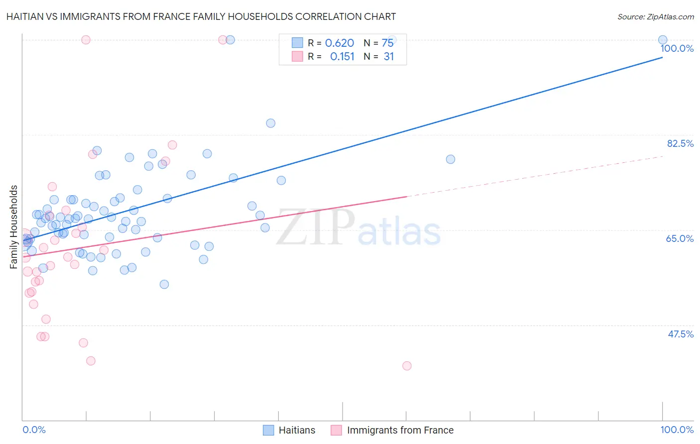 Haitian vs Immigrants from France Family Households