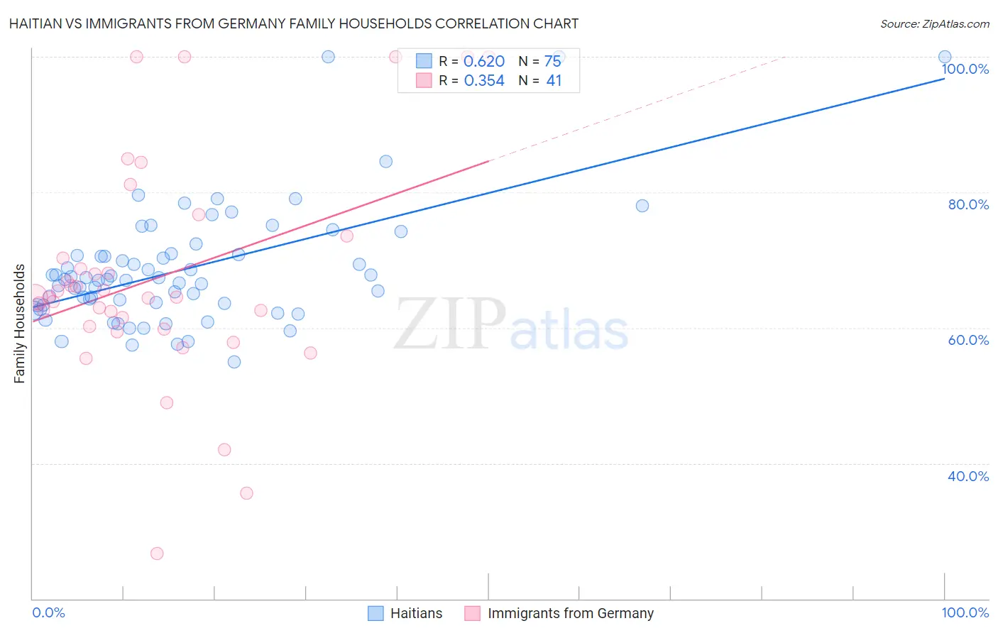 Haitian vs Immigrants from Germany Family Households