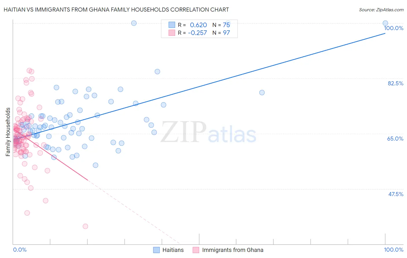 Haitian vs Immigrants from Ghana Family Households