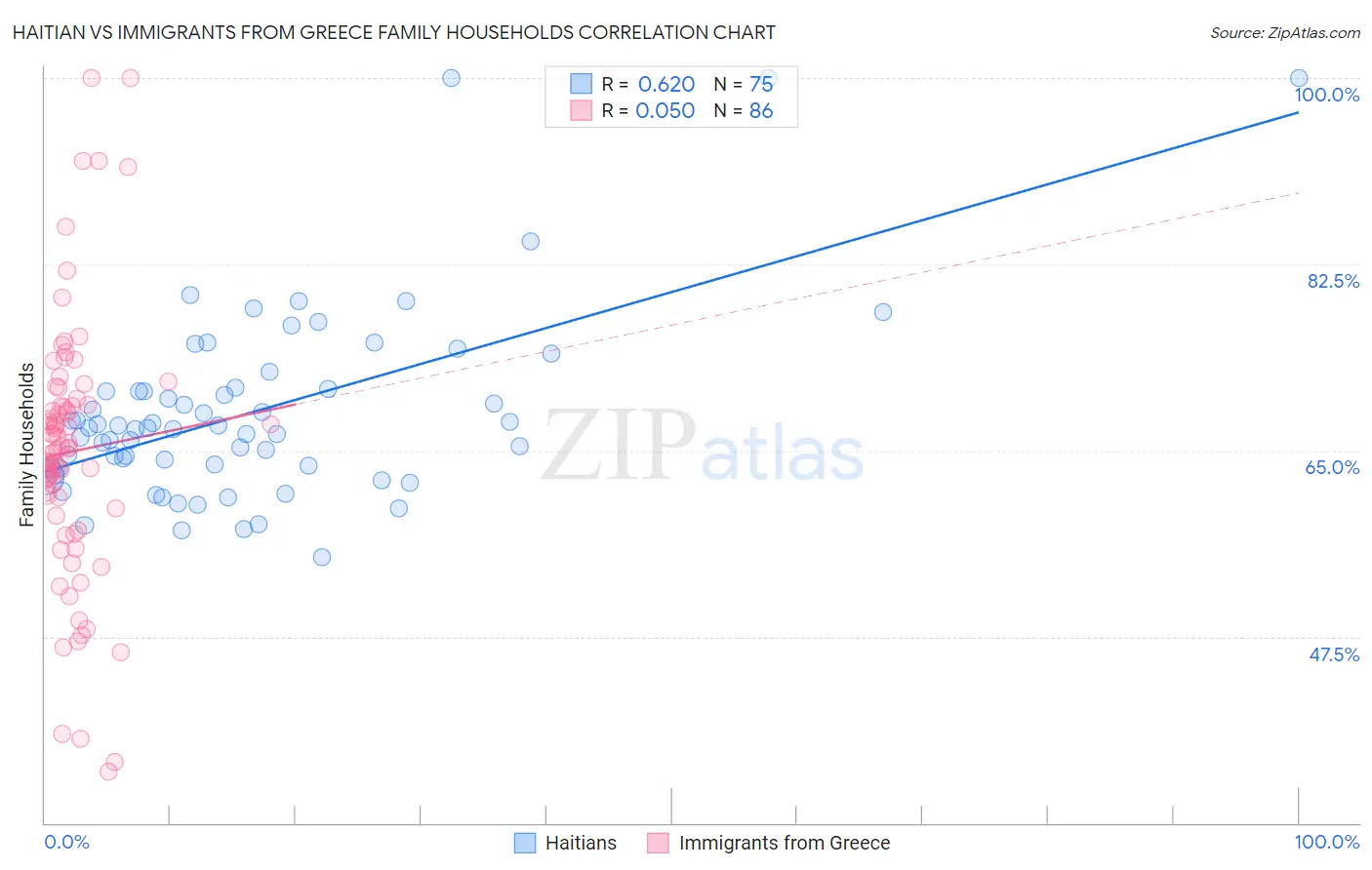 Haitian vs Immigrants from Greece Family Households