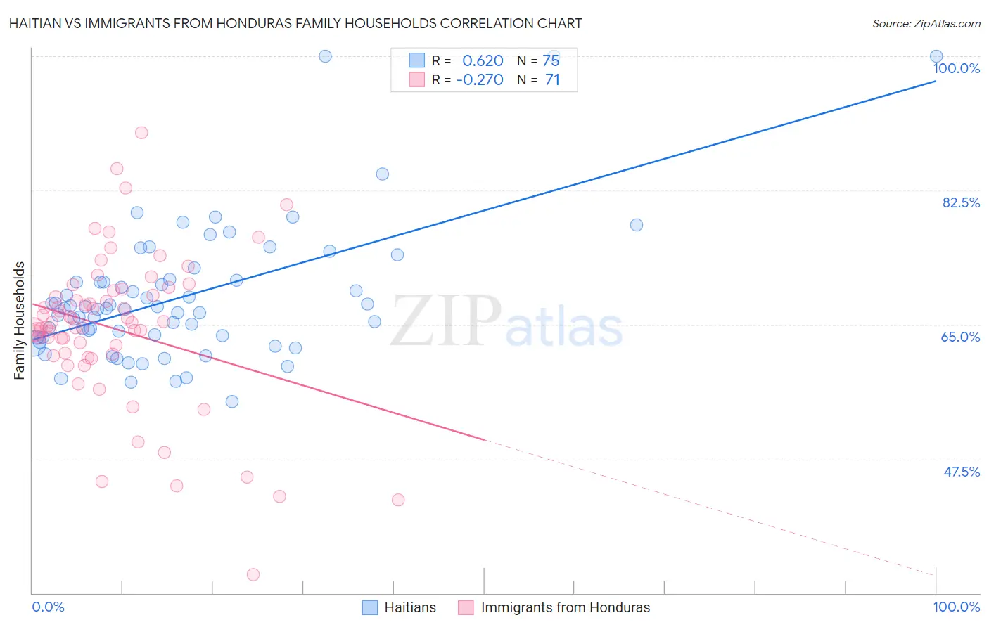 Haitian vs Immigrants from Honduras Family Households