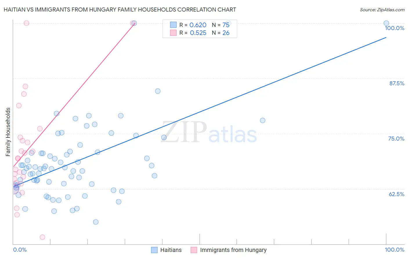 Haitian vs Immigrants from Hungary Family Households