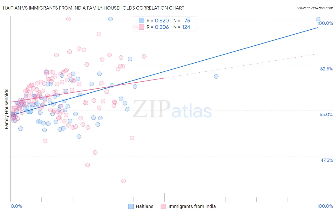 Haitian vs Immigrants from India Family Households