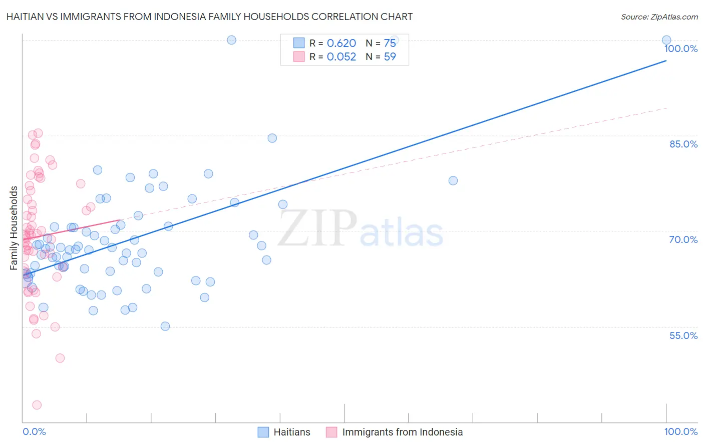 Haitian vs Immigrants from Indonesia Family Households