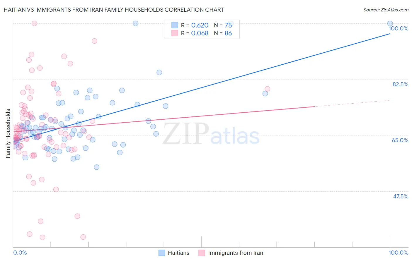 Haitian vs Immigrants from Iran Family Households