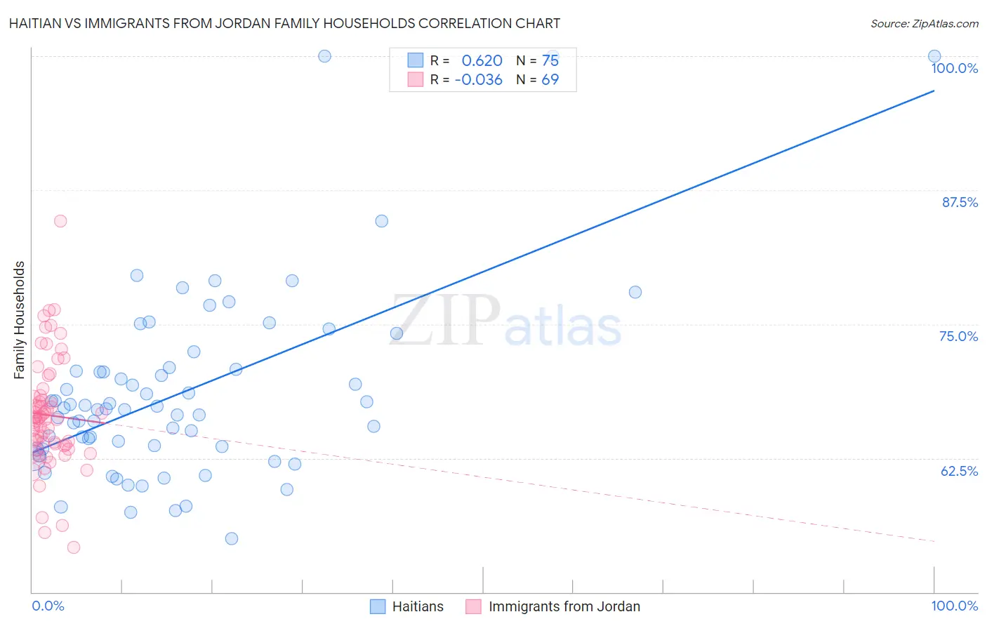 Haitian vs Immigrants from Jordan Family Households