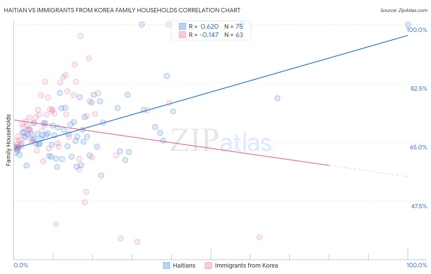 Haitian vs Immigrants from Korea Family Households