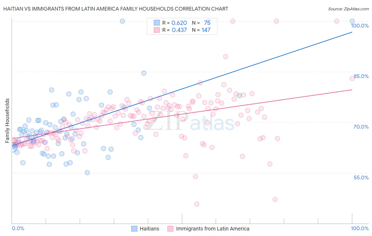 Haitian vs Immigrants from Latin America Family Households