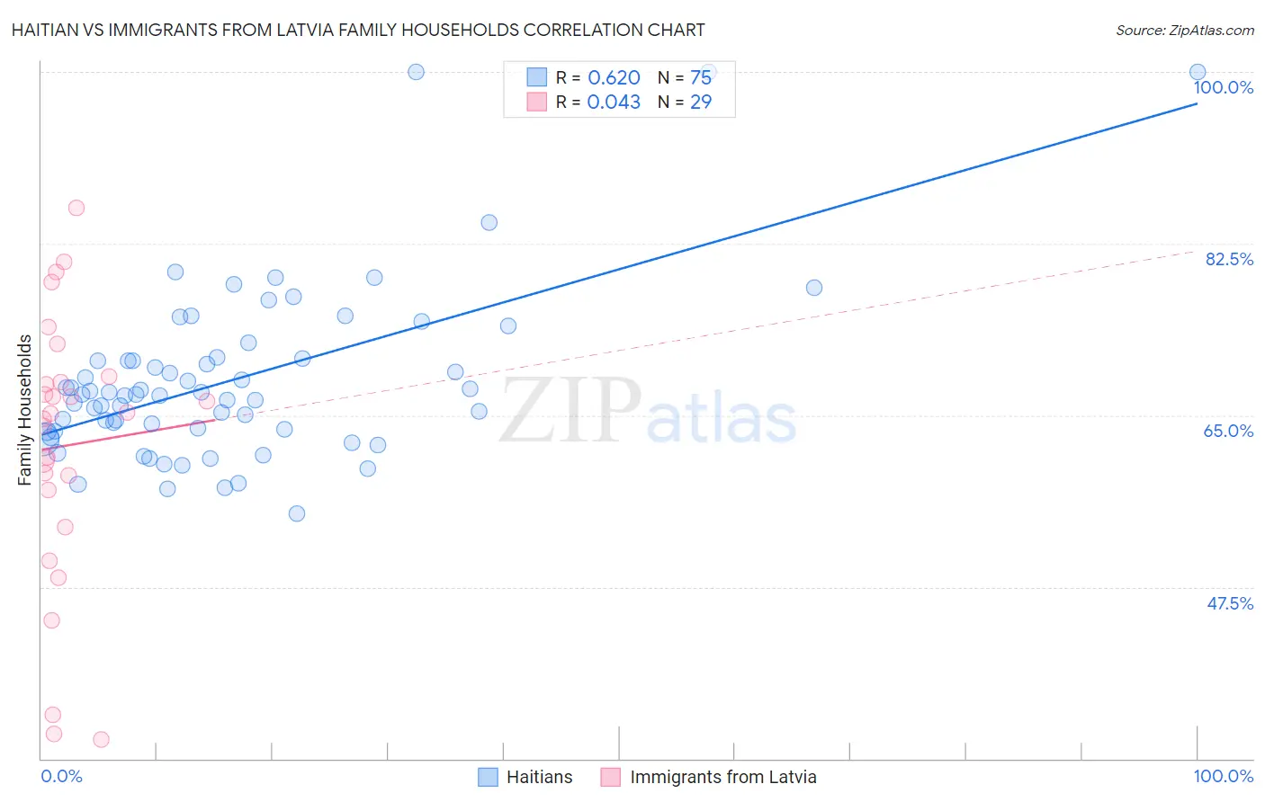 Haitian vs Immigrants from Latvia Family Households