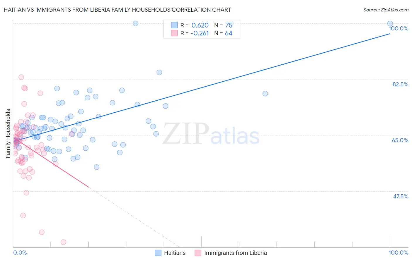 Haitian vs Immigrants from Liberia Family Households