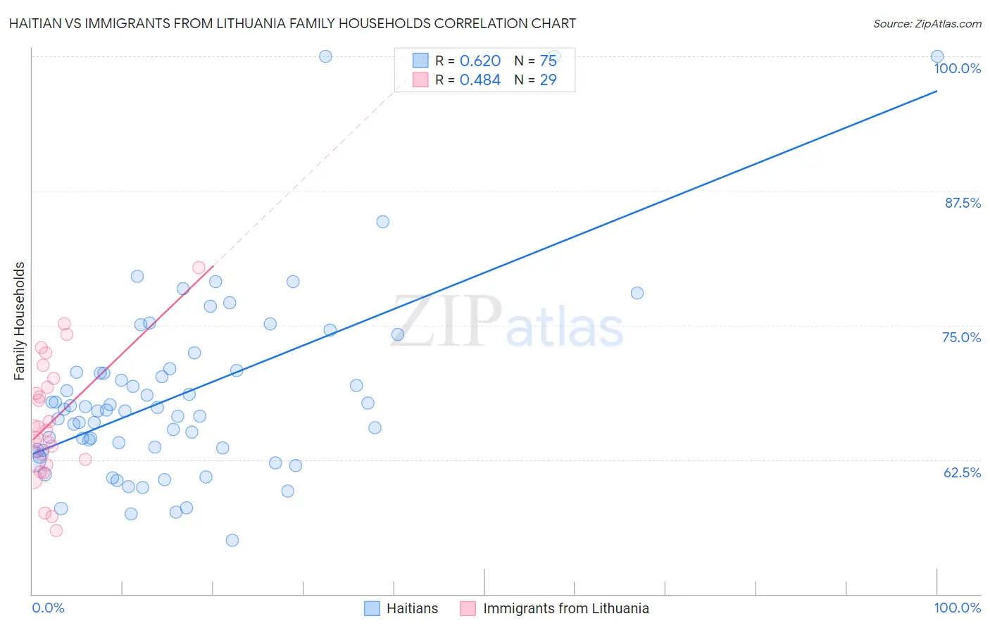 Haitian vs Immigrants from Lithuania Family Households