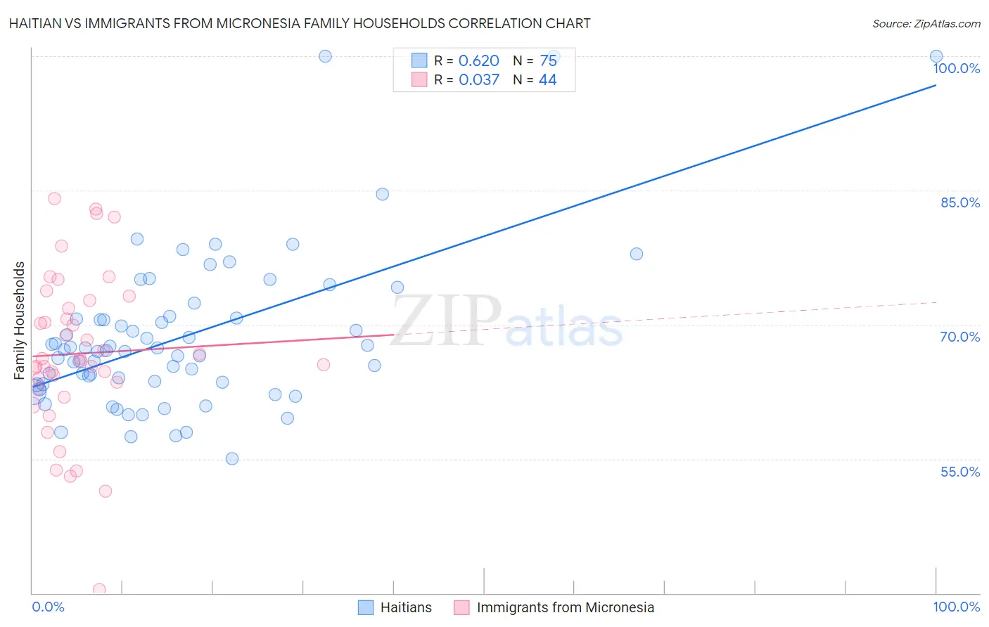 Haitian vs Immigrants from Micronesia Family Households