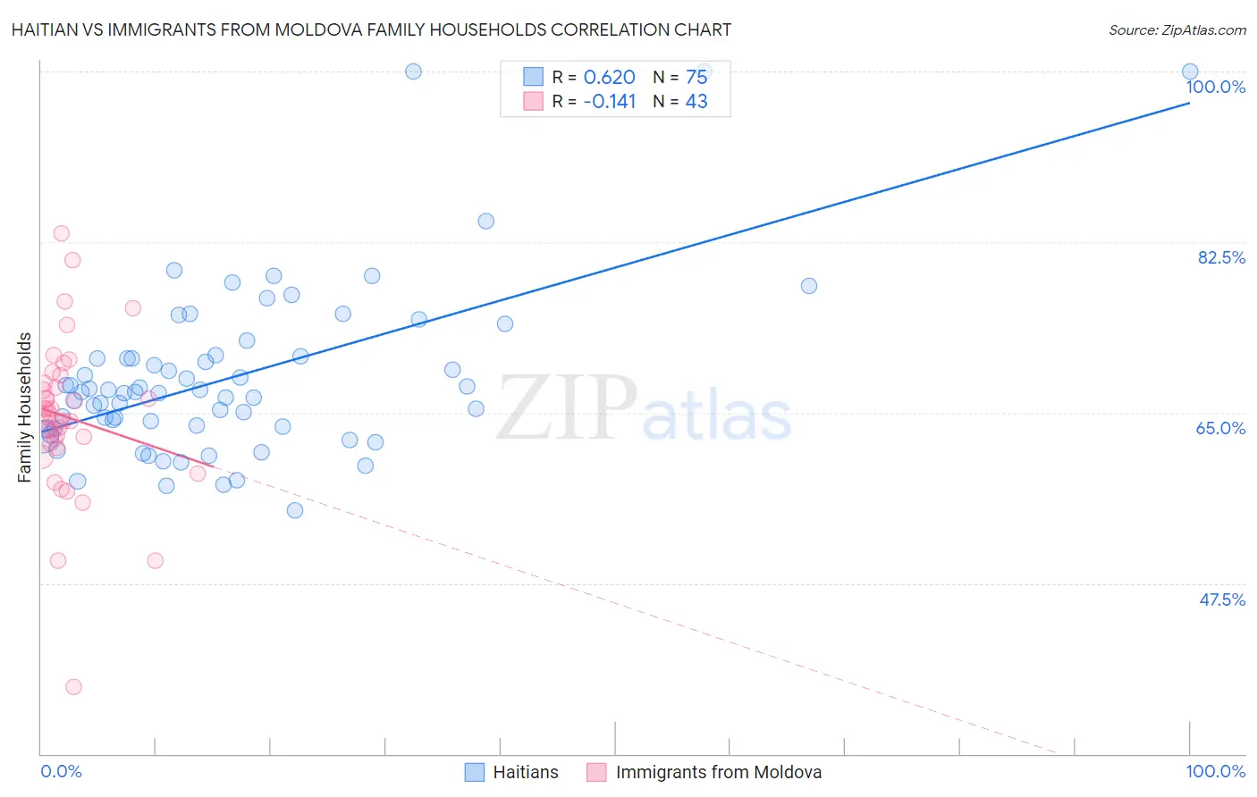 Haitian vs Immigrants from Moldova Family Households