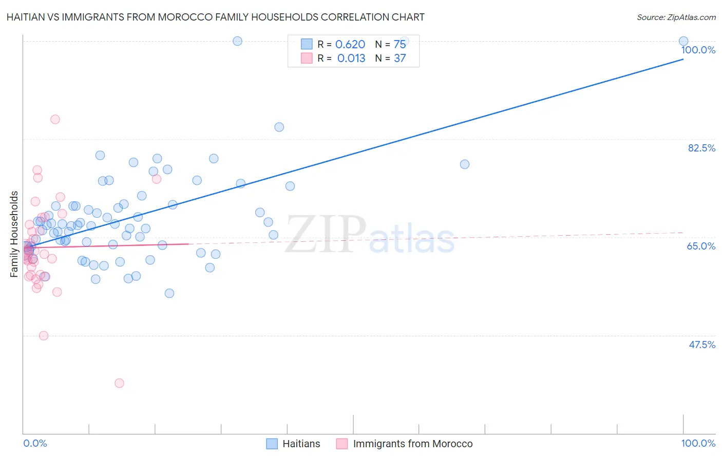 Haitian vs Immigrants from Morocco Family Households
