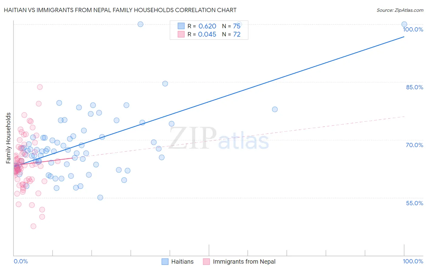 Haitian vs Immigrants from Nepal Family Households