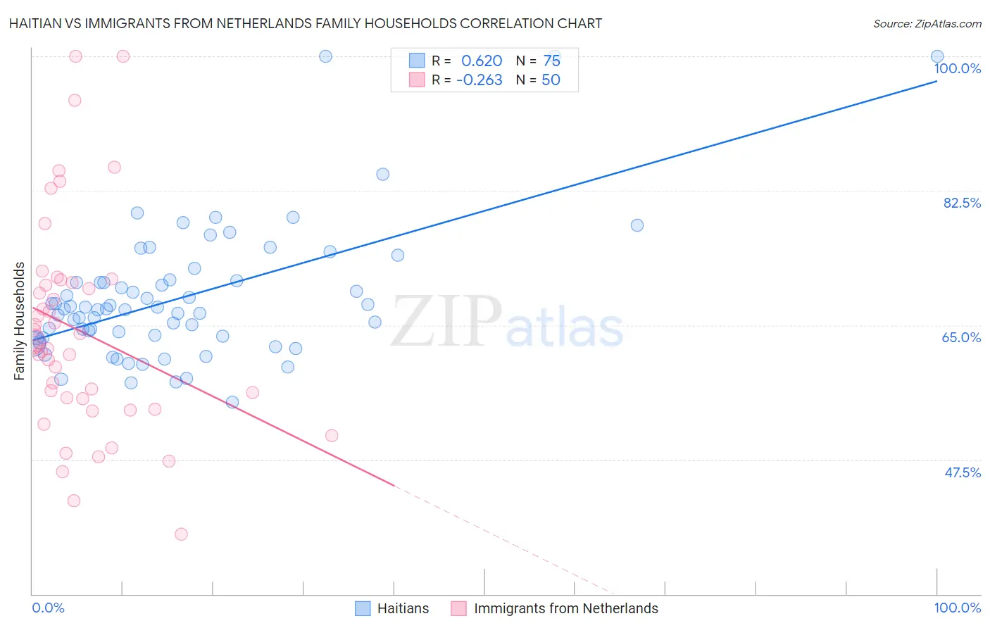 Haitian vs Immigrants from Netherlands Family Households