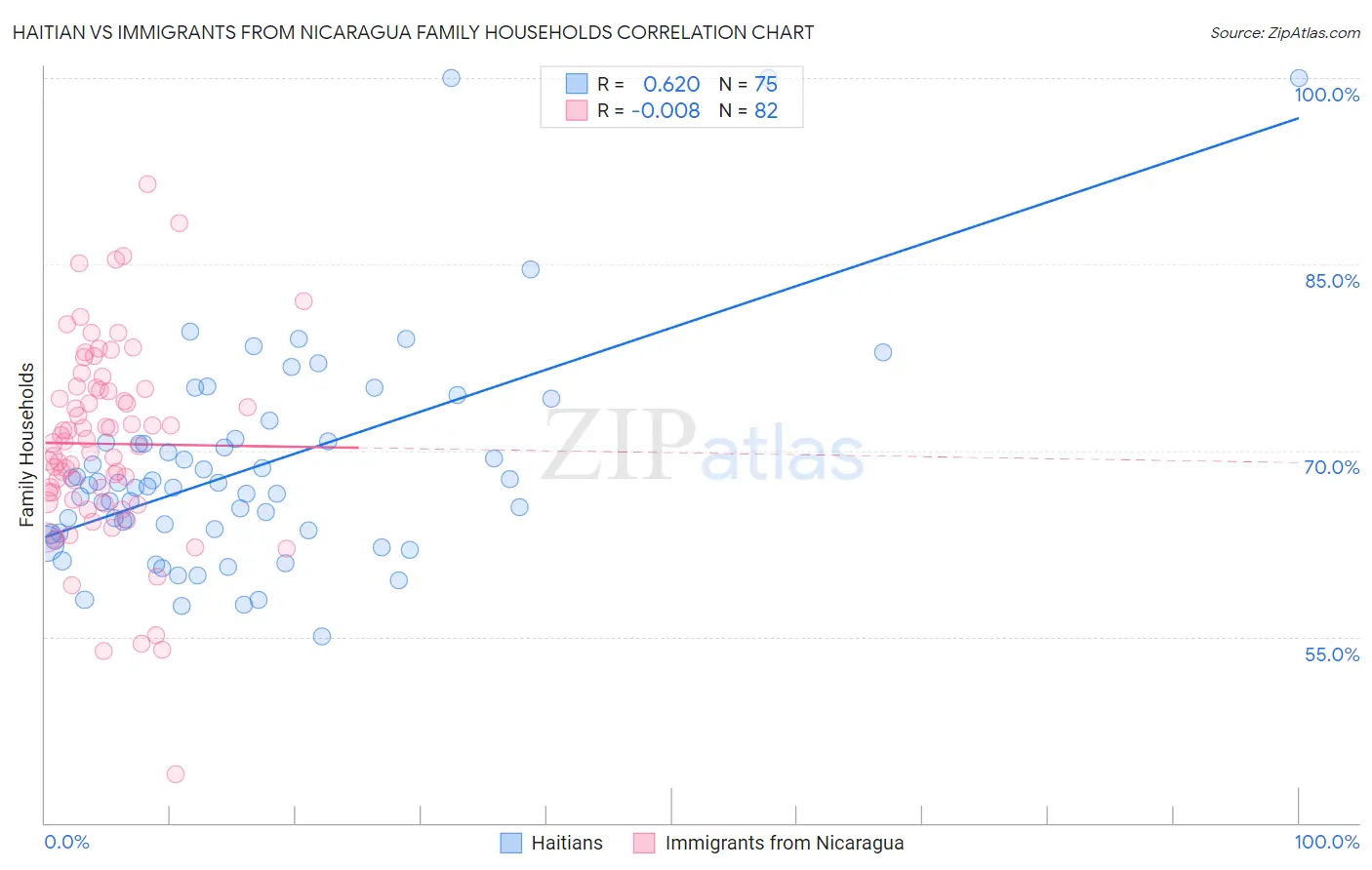 Haitian vs Immigrants from Nicaragua Family Households