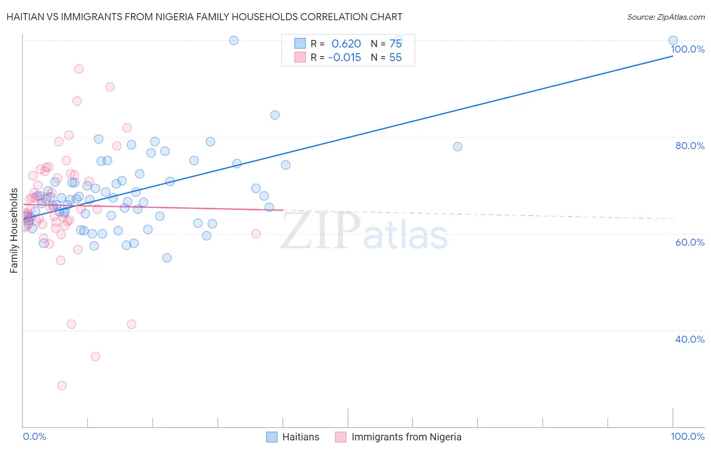 Haitian vs Immigrants from Nigeria Family Households