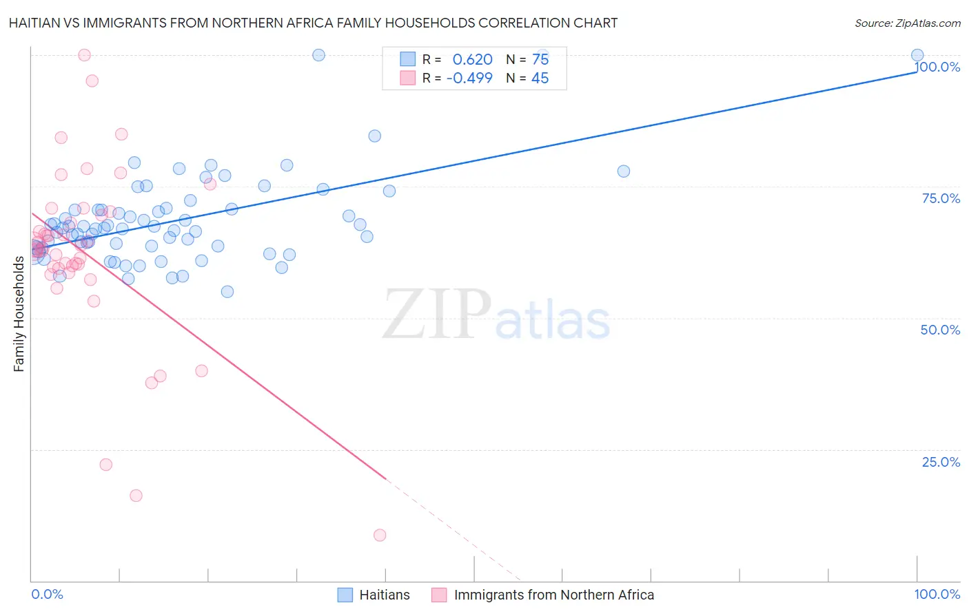 Haitian vs Immigrants from Northern Africa Family Households