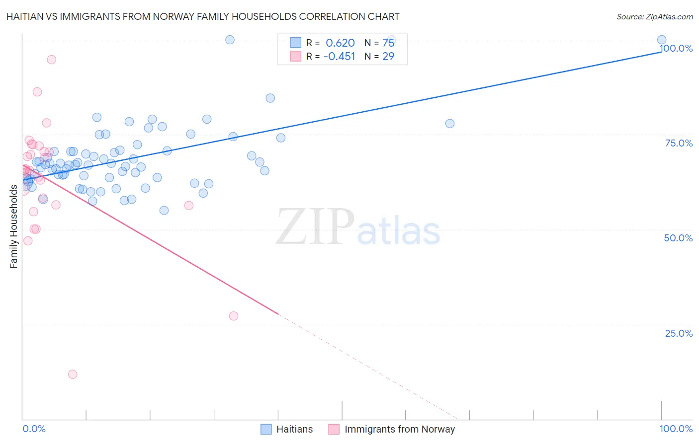 Haitian vs Immigrants from Norway Family Households