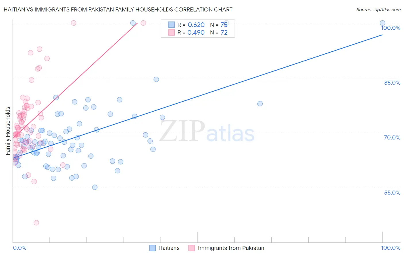 Haitian vs Immigrants from Pakistan Family Households