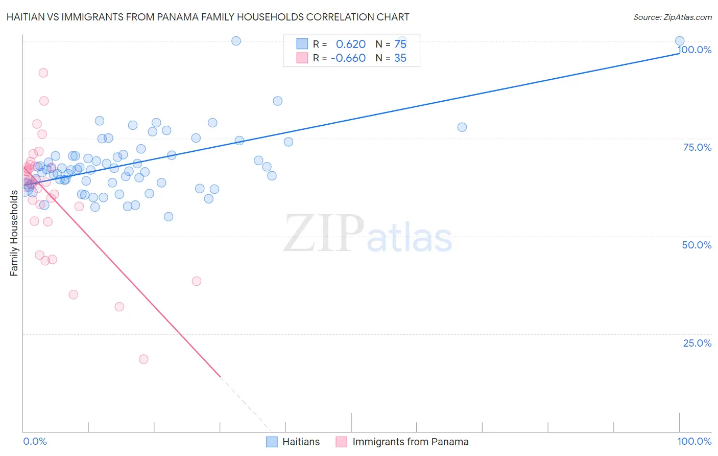 Haitian vs Immigrants from Panama Family Households