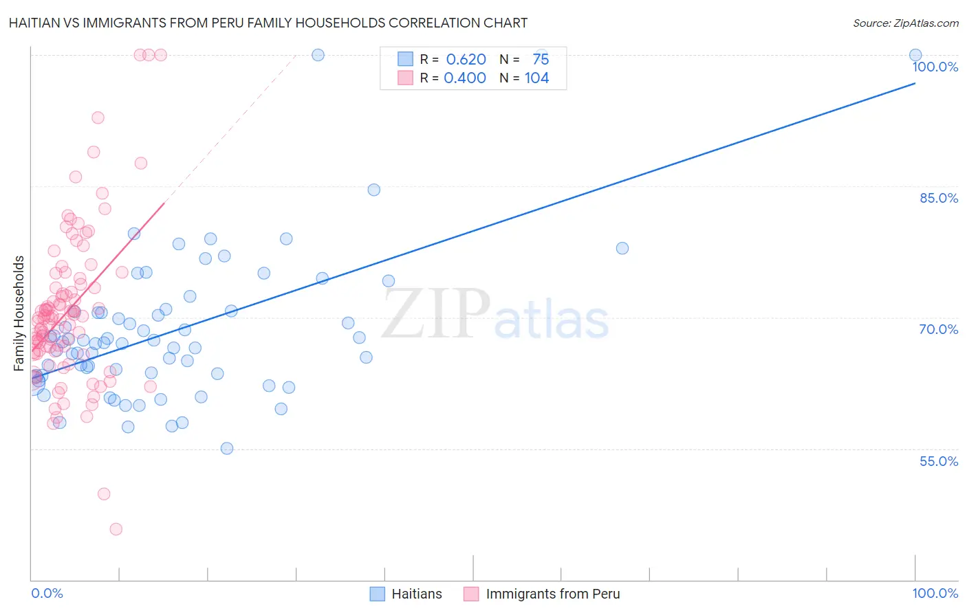 Haitian vs Immigrants from Peru Family Households