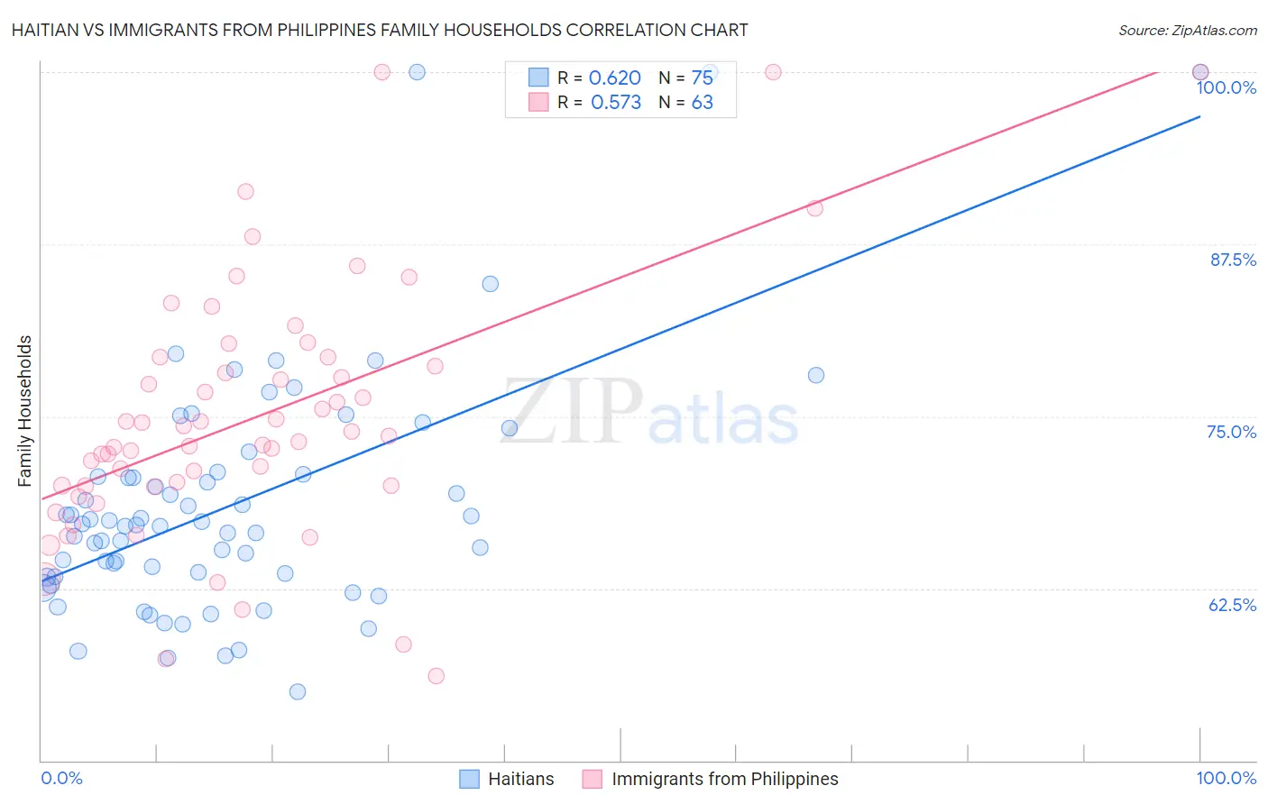 Haitian vs Immigrants from Philippines Family Households