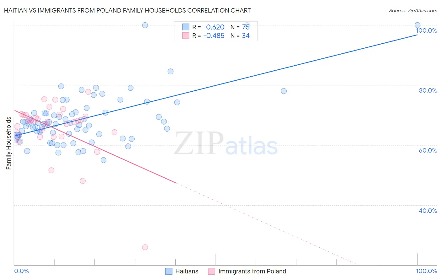 Haitian vs Immigrants from Poland Family Households