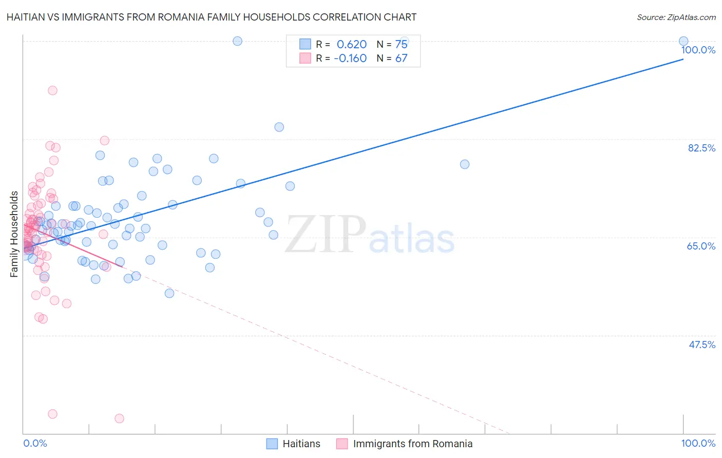 Haitian vs Immigrants from Romania Family Households