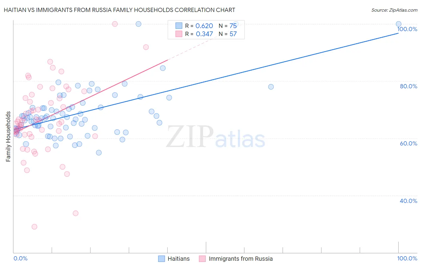 Haitian vs Immigrants from Russia Family Households