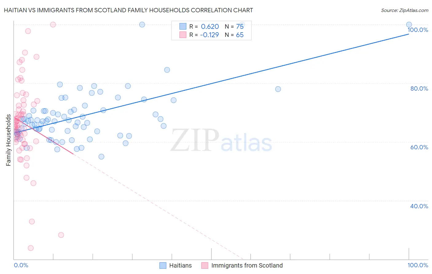 Haitian vs Immigrants from Scotland Family Households