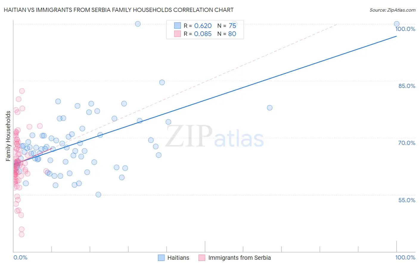 Haitian vs Immigrants from Serbia Family Households