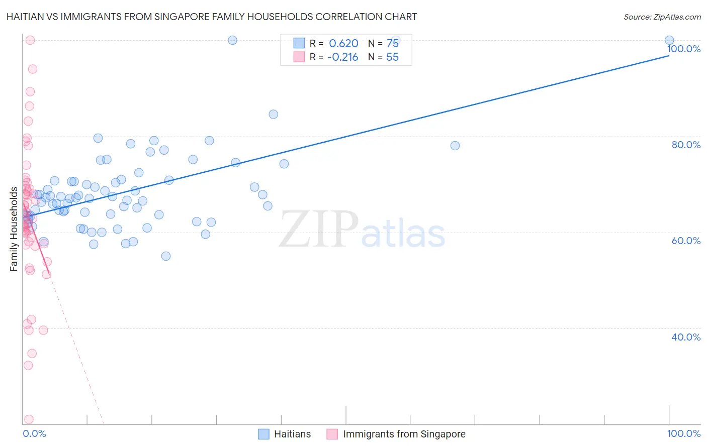 Haitian vs Immigrants from Singapore Family Households